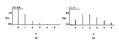 Poisson Distributions